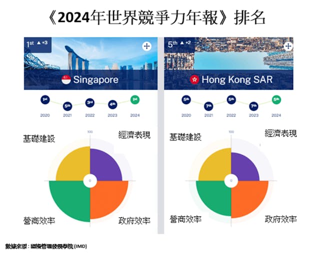 《2024年世界競爭力年報》中，新加坡與香港的對比。（作者提供）