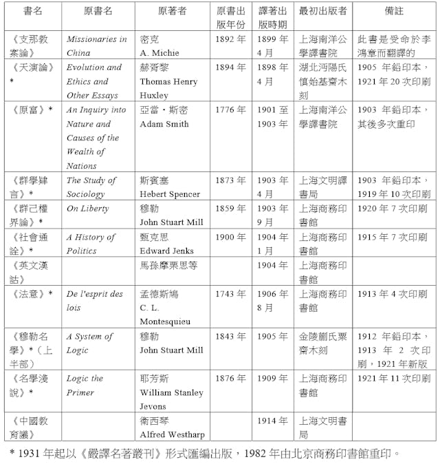 附表：嚴復譯書目錄