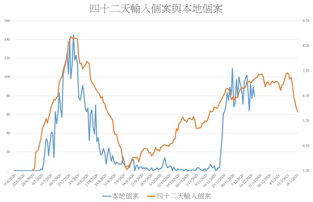 圖二：42天輸入個案與本地個案