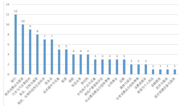 100家入選企業中，銀行佔比最多，為12家；耐用消費品與服裝10家，排名第二；汽車與汽車零部件為9家，位列第三。 （鳳凰衛視）