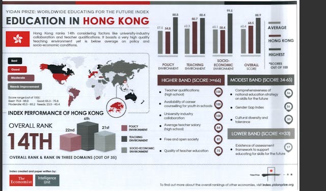 報名指出，香港的師資優良，教學環境優勝於其他亞太區及高收入經濟體。惟教學政策的排名僅得第22，香港的課程缺乏全面政策培育年輕人應付未來社會所需的能力，特別是評核相關範疇的框架。（一丹獎基金會）