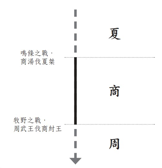 中國歷史朝代更替表（殷商部分）