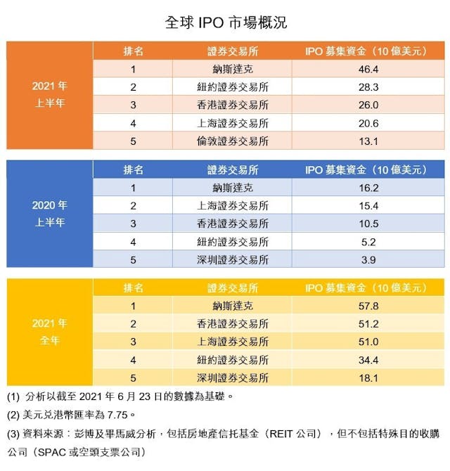 近年頭5位交易所在IPO市場上的比拼。（灼見名家製圖）