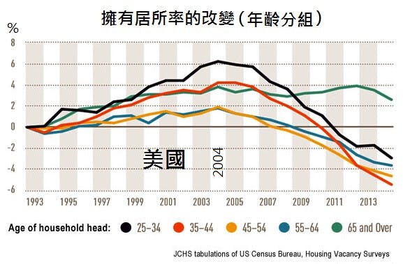 圖3、美國擁有居所率的改變，2004年起出現顯著下降趨勢（65歲以上例外）。