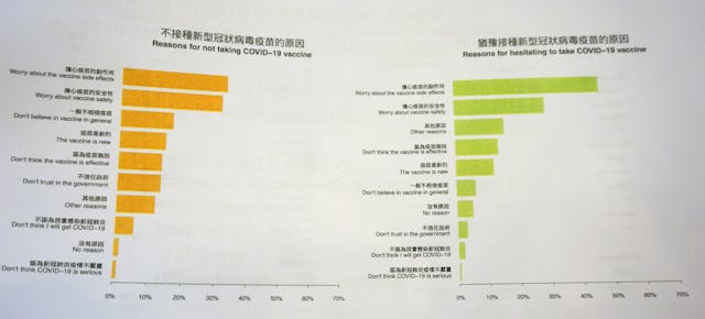 選擇不接種疫苗的原因，主要是擔心有副作用，質疑安全性和成效。