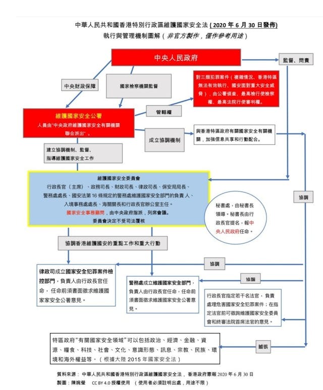 圖示筆者對國安系統和機制的理解。（作者提供圖片）