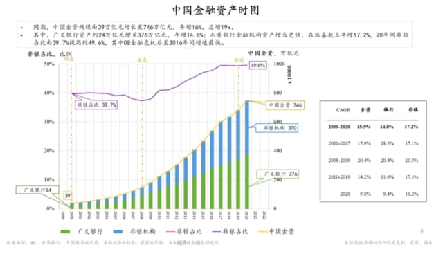 中國金融資產時圖。