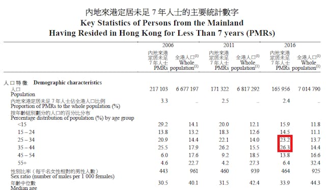 圖二，新移民人口特徵