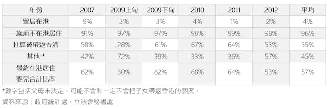 表二，父母對雙非嬰兒的未來居住安排意向。（作者提供）