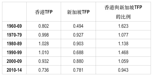 表2 香港與新加坡的全要素生產力（TFP）