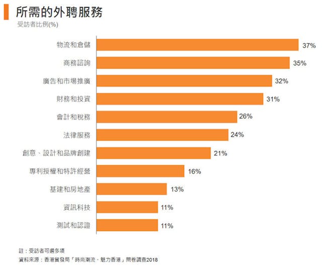 圖4：所需的外聘服務.
