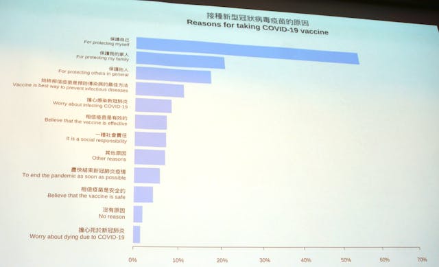 受訪者選擇接種疫苗的原因，主要保護自己和家人。