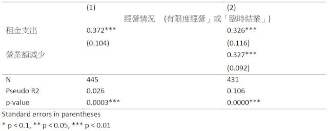 表五、影響中小企業經營情況的因素迴歸分析