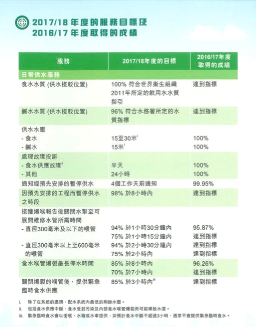 連續兩屆奪得「最佳內容」金獎的水務署《服務承諾》，列出的目標達41項，單是「日常供水服務」方面已有15項。