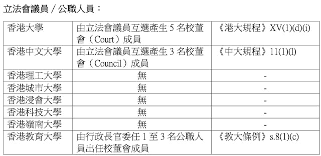 立法會議員或公職人員在各間大學的角色，出自立法會CB(4)732/2023(01)號文件。（作者供圖）