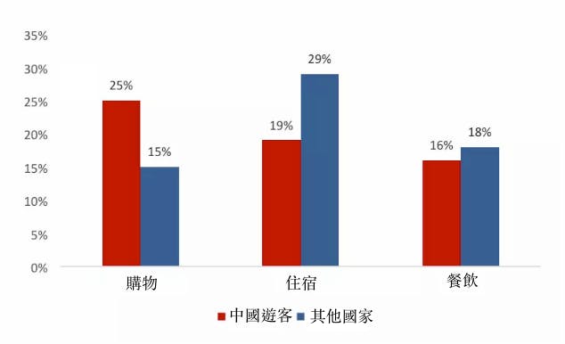 圖5、中國與其他國家遊客境外旅遊主要花費佔比。（資料來源：2017 Outbound Chinese Tourism And Consumption Trends）