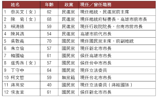 2020年前後可能的政治角逐者。（作者提供）