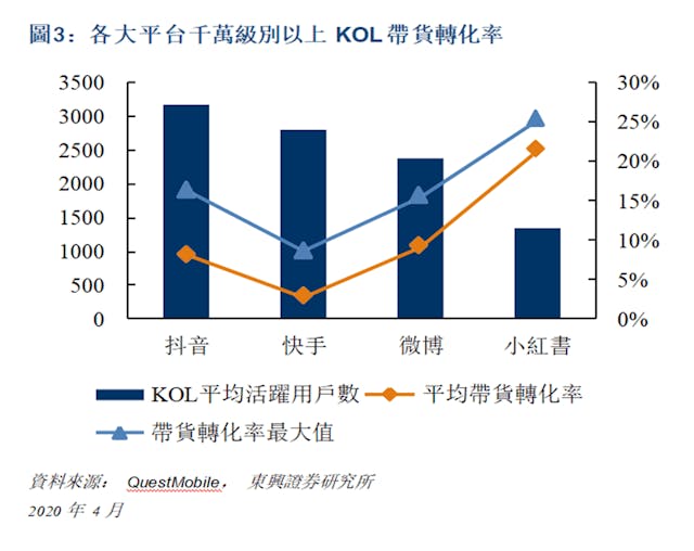 各大平台千萬級別以上KOL帶領轉化率圖表。