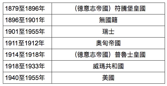 愛因斯坦歷年持有國籍