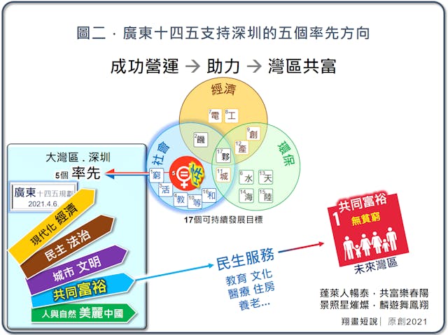 （圖二）廣東「十四五」支持深圳的「五個率先」方向。