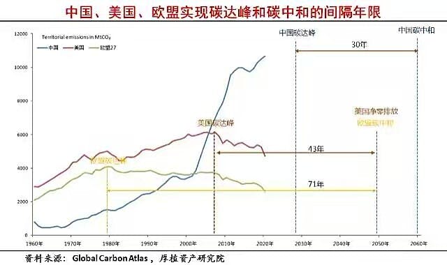 中國、美國、歐盟實現碳達峰、碳中和的間隔年限。