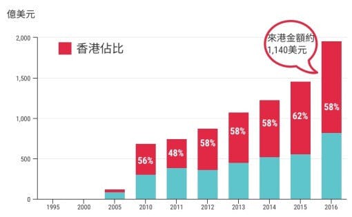 外資直接投資中國（FDI）