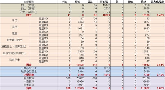 圖1 &nbsp;按燃料種類劃分的商用車輛登記統計數字量，根據運輸署2024年7月公布的數據整理。（商界環保協會）