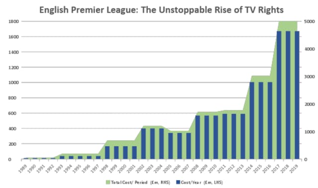 1992年至今，英超電視版權價格不斷上升。（作者提供）