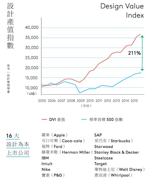 表1，設計管理學會2015年的統計表。