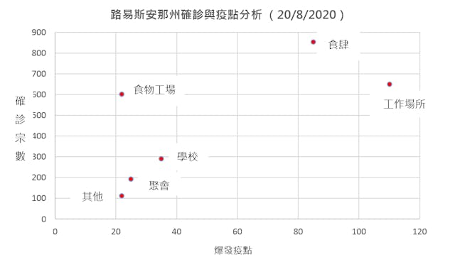 截至2020年8月20日的路易斯安那州確診與疫點分析 。（華爾街日報）