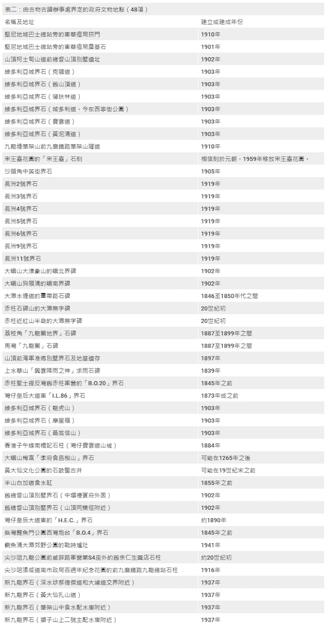 由古物古蹟辦事處界定的政府文物地點名單。（作者提供）