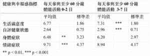 圖三：不同參與體能活動情況的香港學童之健康與幸福感指標