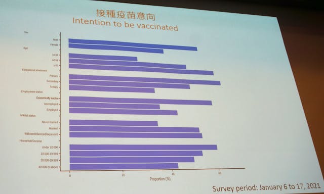 研究顯示，年紀較小、教育程度較高、較富裕的群組，都較少人願意接種疫苗。