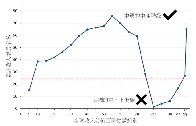 圖1：1988&ndash;2008年各百份位數組別的人均累計家庭收入增長。（Lakner and Milanovic（2013））