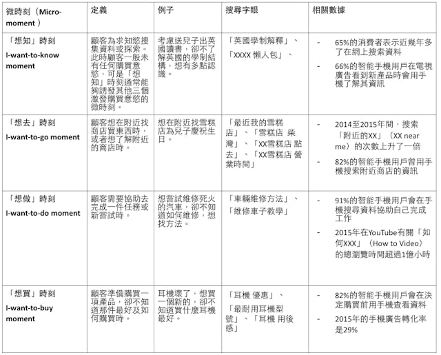 （資料來源：Google、創智新營銷硏究院。）