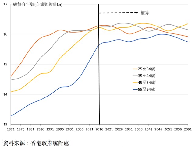 圖1 1971-2061年香港就業人口數目（按年齡組別）