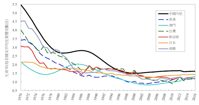圖1：戰後香港、澳門、新加坡、南韓和日本出生率轉變（資料來源：香港政府統計處、世界銀行、台灣內政部戶政司）