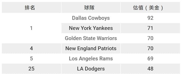 表二：美國球隊最新估值。（資料源自《福布斯》[2023]，作者製圖）