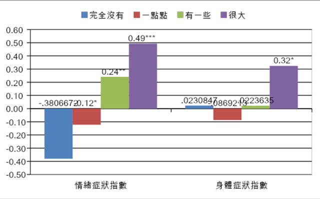 圖4.　學校功課壓力與情緒及身體症狀的關係