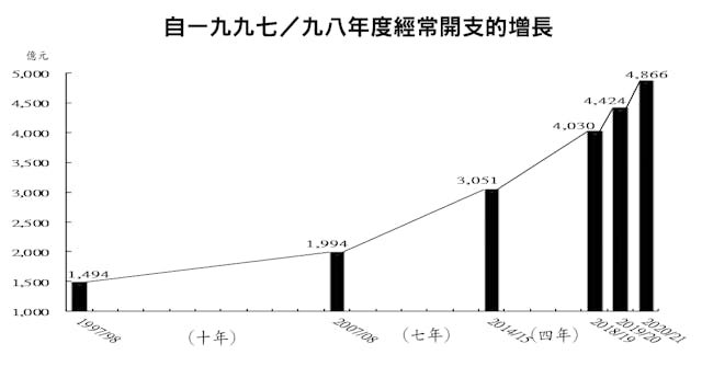 赤字主要成因是政府收入未能追上開支的急劇增加，當中尤以經常開支為甚。（政府新聞網）