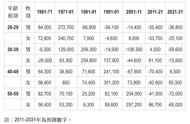 表1 香港人口按年齡組別及性別每隔10年變化