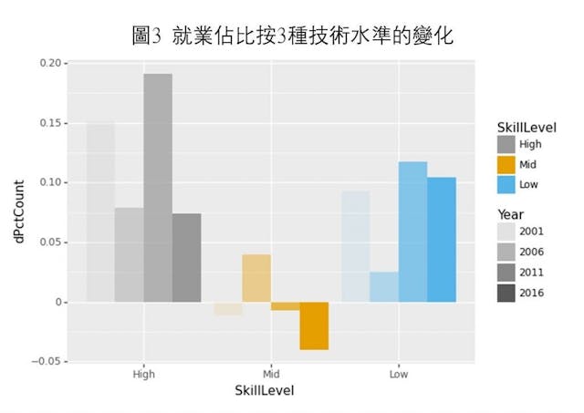 資料來源：香港特區政府統計處加上筆者計算