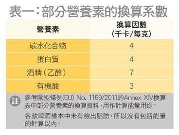 表一：部分營養素的換算系數。（作者提供）