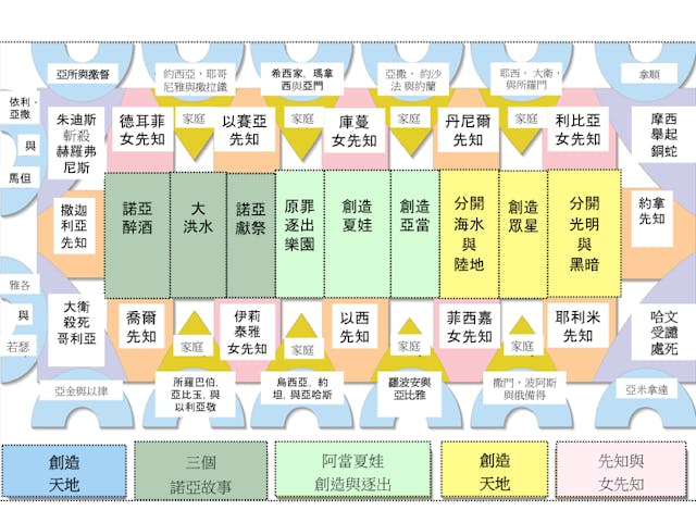 西斯汀教堂天花畫示意圖。