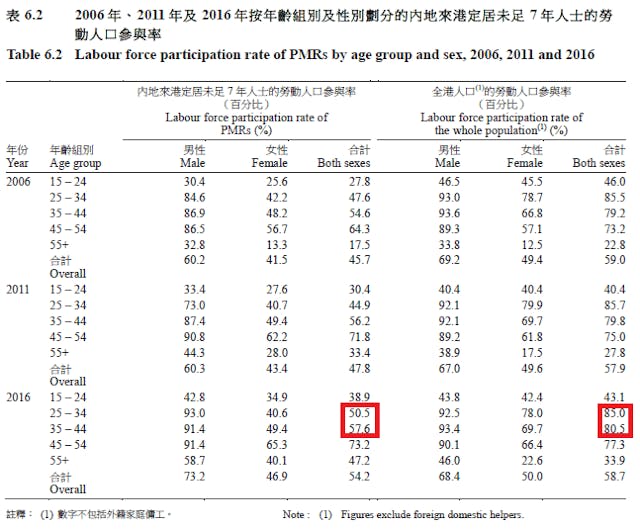 圖一，新移民勞動參與率。