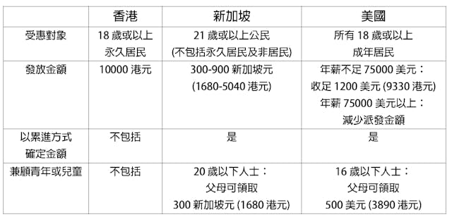 表四：香港、新加坡及美國的派錢方案