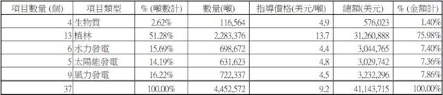 港交所Core Climate已上板項目概覽。（作者提供圖表）