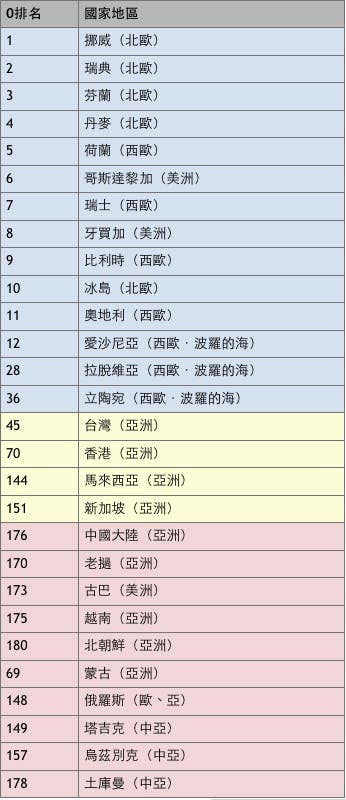 表1，2017全球新聞自由指數排名（評估國家、地區180個）