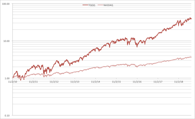 TQQQ和NASDAQ-100 Index歷年對數圖