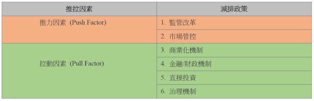 表二：減排的六種政策工具（註1）。（作者供圖）